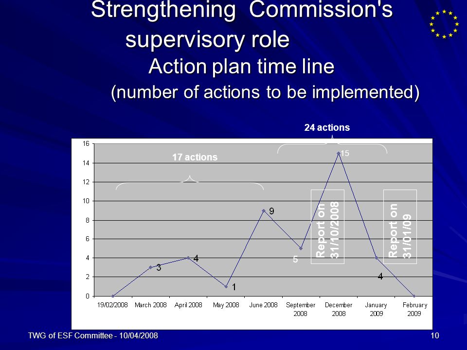 TWG of ESF Committee - 10/04/ Strengthening Commission s supervisory role Action plan time line (number of actions to be implemented) Report on 31/01/09 Report on 31/10/ actions 24 actions