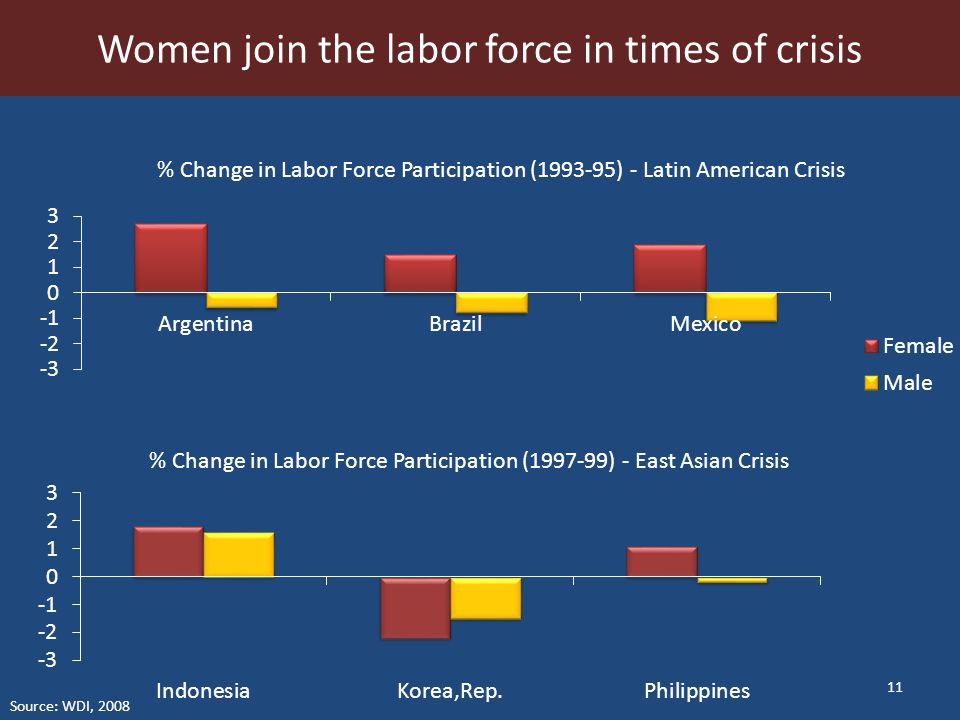 11 Women join the labor force in times of crisis Source: WDI, 2008