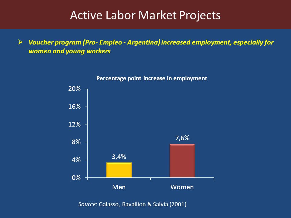 Voucher program (Pro- Empleo - Argentina) increased employment, especially for women and young workers Active Labor Market Projects Source: Galasso, Ravallion & Salvia (2001) Percentage point increase in employment