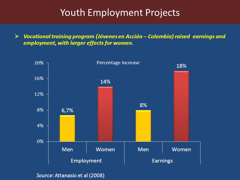 Youth Employment Projects Vocational training program (Jóvenes en Acción – Colombia) raised earnings and employment, with larger effects for women.