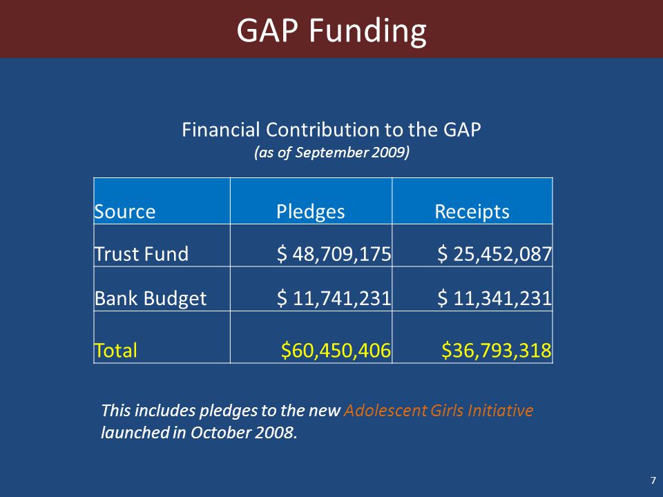7 GAP Funding SourcePledgesReceipts Trust Fund $ 48,709,175 $ 25,452,087 Bank Budget $ 11,741,231 $ 11,341,231 Total $60,450,406$36,793,318 Financial Contribution to the GAP (as of September 2009) This includes pledges to the new Adolescent Girls Initiative launched in October 2008.