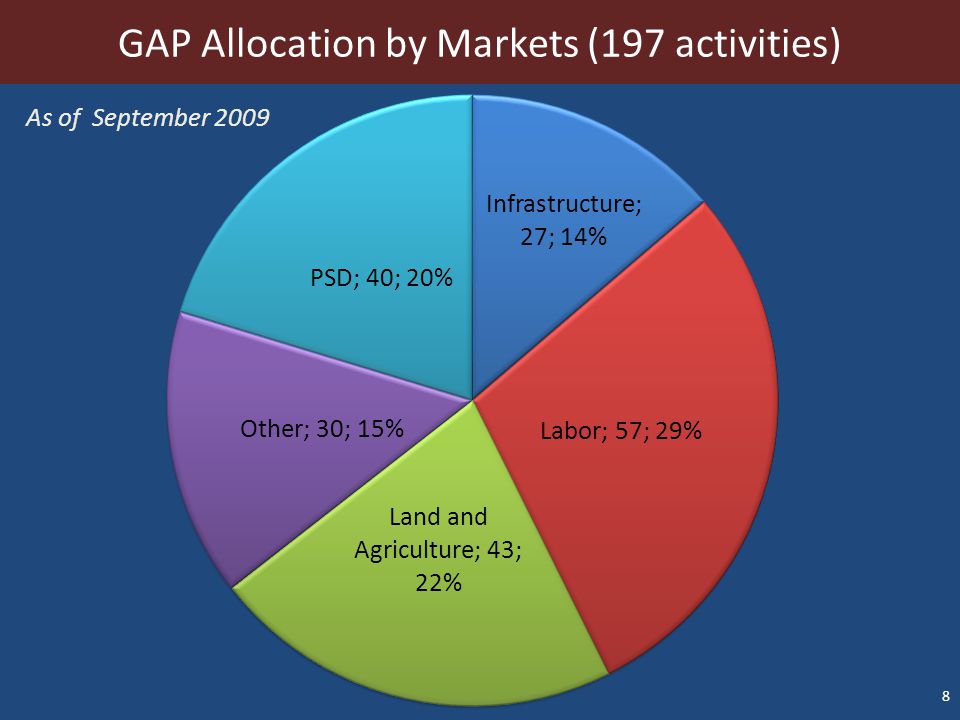 8 GAP Allocation by Markets (197 activities) As of September 2009