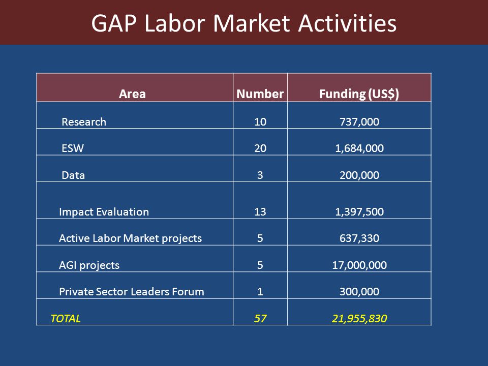 GAP Labor Market Activities AreaNumberFunding (US$) Research10737,000 ESW201,684,000 Data3200,000 Impact Evaluation131,397,500 Active Labor Market projects5637,330 AGI projects517,000,000 Private Sector Leaders Forum1300,000 TOTAL5721,955,830
