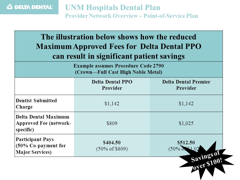 UNM Hospitals Dental Plan Provider Network Overview – Point-of-Service Plan The illustration below shows how the reduced Maximum Approved Fees for Delta Dental PPO can result in significant patient savings Example assumes Procedure Code 2790 (CrownFull Cast High Noble Metal) Delta Dental PPO Provider Delta Dental Premier Provider Dentist Submitted Charge $1,142 Delta Dental Maximum Approved Fee (network- specific) $809$1,025 Participant Pays (50% Co-payment for Major Services) $ (50% of $809) $ (50% of $1,025) Savings of over $100!