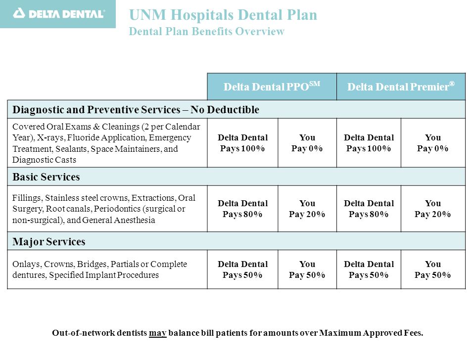 Out-of-network dentists may balance bill patients for amounts over Maximum Approved Fees.