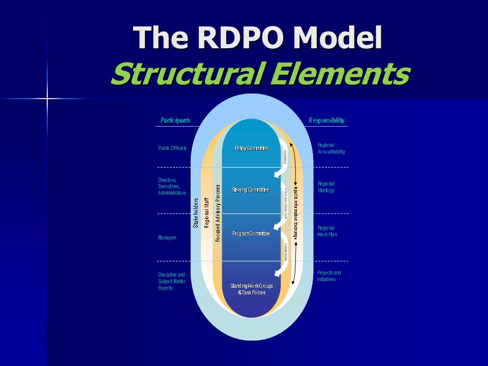 The RDPO Model Structural Elements