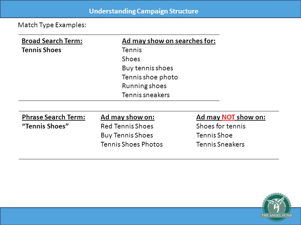 Match Type Examples: Broad Search Term: Tennis Shoes Ad may show on searches for: Tennis Shoes Buy tennis shoes Tennis shoe photo Running shoes Tennis sneakers Phrase Search Term: Tennis Shoes Ad may show on: Red Tennis Shoes Buy Tennis Shoes Tennis Shoes Photos Ad may NOT show on: Shoes for tennis Tennis Shoe Tennis Sneakers Understanding Campaign Structure