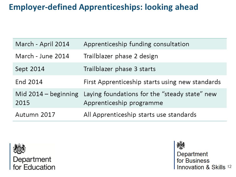 12 Employer-defined Apprenticeships: looking ahead March - April 2014Apprenticeship funding consultation March - June 2014Trailblazer phase 2 design Sept 2014Trailblazer phase 3 starts End 2014First Apprenticeship starts using new standards Mid 2014 – beginning 2015 Laying foundations for the steady state new Apprenticeship programme Autumn 2017All Apprenticeship starts use standards