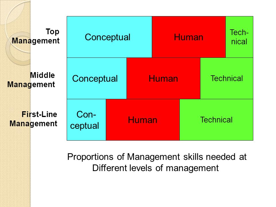 what skills do managers require at different levels of managerial responsibilities and why The term “levels of management’ refers to a line of demarcation between various managerial positions in an organizationthe number of levels in management increases when the size of the business and work force increases and vice versa the level of management determines a chain of command, the amount of authority & status enjoyed by any managerial. what skills do managers require at different levels of managerial responsibilities and why The term “levels of management’ refers to a line of demarcation between various managerial positions in an organizationthe number of levels in management increases when the size of the business and work force increases and vice versa the level of management determines a chain of command, the amount of authority & status enjoyed by any managerial.