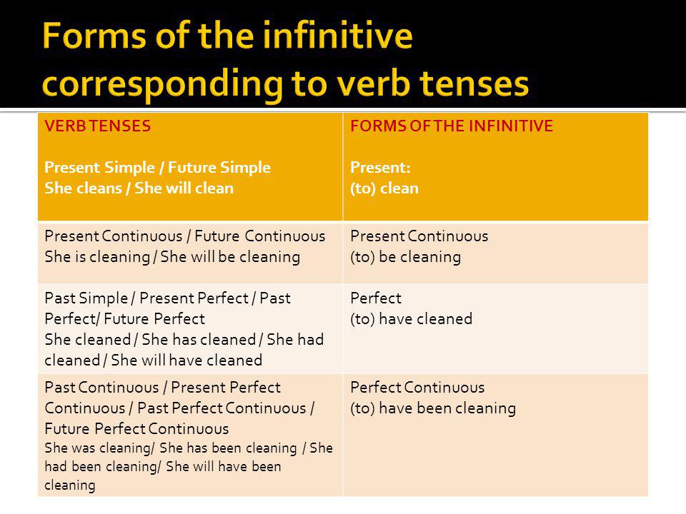 VERB TENSES Present Simple / Future Simple She cleans / She will clean FORMS OF THE INFINITIVE Present: (to) clean Present Continuous / Future Continuous She is cleaning / She will be cleaning Present Continuous (to) be cleaning Past Simple / Present Perfect / Past Perfect/ Future Perfect She cleaned / She has cleaned / She had cleaned / She will have cleaned Perfect (to) have cleaned Past Continuous / Present Perfect Continuous / Past Perfect Continuous / Future Perfect Continuous She was cleaning/ She has been cleaning / She had been cleaning/ She will have been cleaning Perfect Continuous (to) have been cleaning