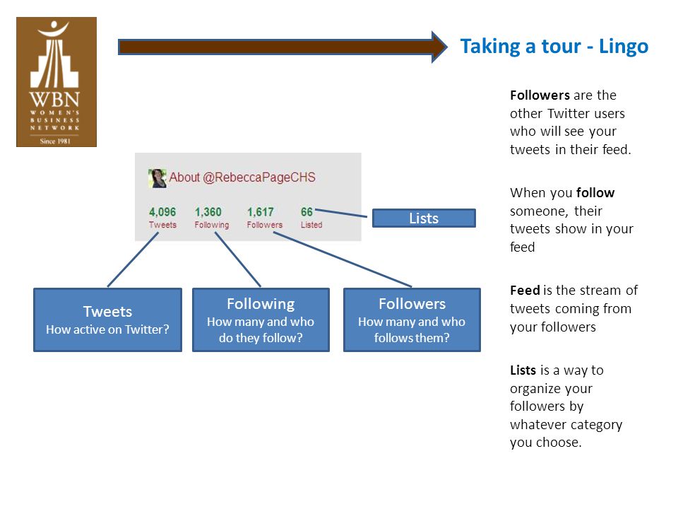 Taking a tour - Lingo Tweets How active on Twitter.