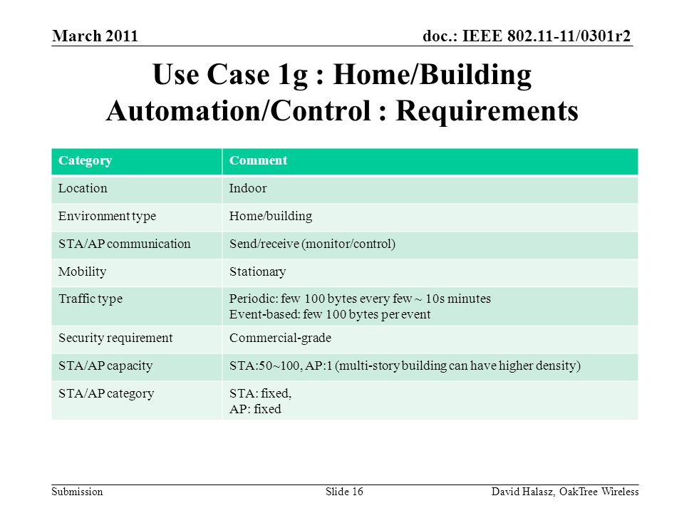 doc.: IEEE /0301r2 Submission Use Case 1g : Home/Building Automation/Control : Requirements Slide 16 CategoryComment LocationIndoor Environment typeHome/building STA/AP communicationSend/receive (monitor/control) MobilityStationary Traffic typePeriodic: few 100 bytes every few ~ 10s minutes Event-based: few 100 bytes per event Security requirementCommercial-grade STA/AP capacitySTA:50~100, AP:1 (multi-story building can have higher density) STA/AP categorySTA: fixed, AP: fixed March 2011 David Halasz, OakTree Wireless