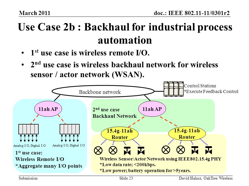 doc.: IEEE /0301r2 Submission March 2011 David Halasz, OakTree WirelessSlide 23 Use Case 2b : Backhaul for industrial process automation 1 st use case is wireless remote I/O.