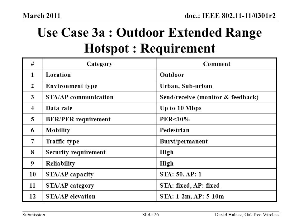 doc.: IEEE /0301r2 Submission Use Case 3a : Outdoor Extended Range Hotspot : Requirement March 2011 David Halasz, OakTree WirelessSlide 26 #CategoryComment 1LocationOutdoor 2Environment typeUrban, Sub-urban 3STA/AP communicationSend/receive (monitor & feedback) 4Data rateUp to 10 Mbps 5BER/PER requirementPER<10% 6MobilityPedestrian 7Traffic typeBurst/permanent 8Security requirementHigh 9ReliabilityHigh 10STA/AP capacitySTA: 50, AP: 1 11STA/AP categorySTA: fixed, AP: fixed 12STA/AP elevationSTA: 1-2m, AP: 5-10m