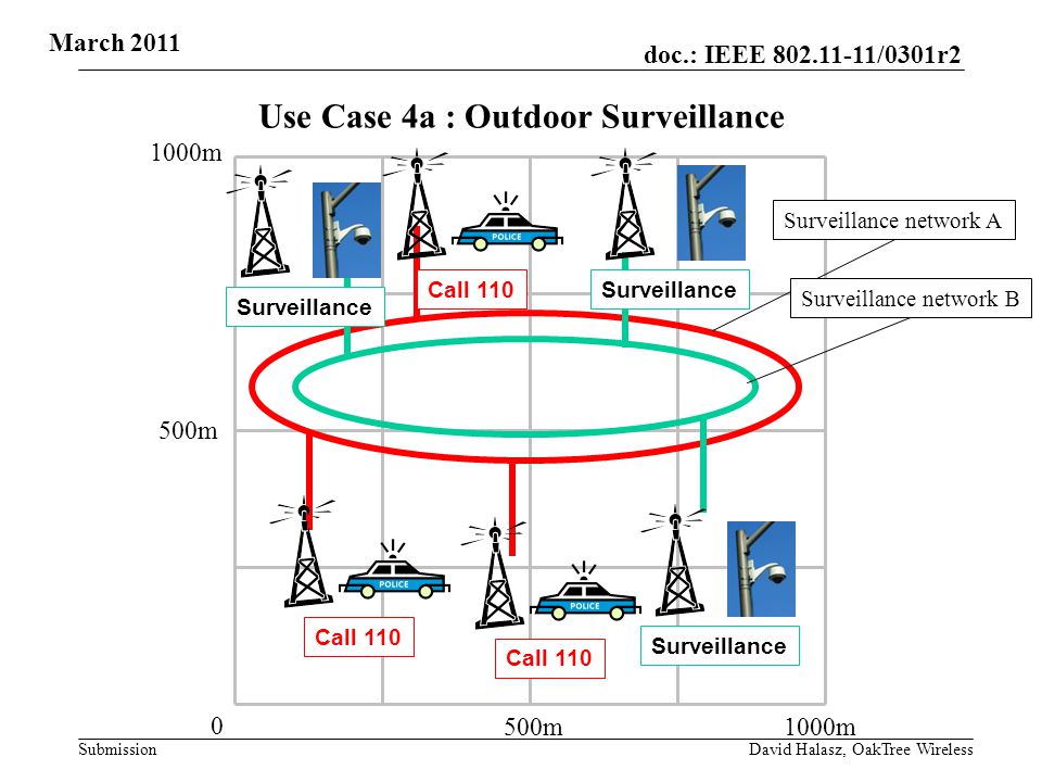 doc.: IEEE /0301r2 Submission Use Case 4a : Outdoor Surveillance 500m1000m 500m 1000m 0 Surveillance network A Surveillance network B Surveillance Call 110 Surveillance Call 110 March 2011 David Halasz, OakTree Wireless