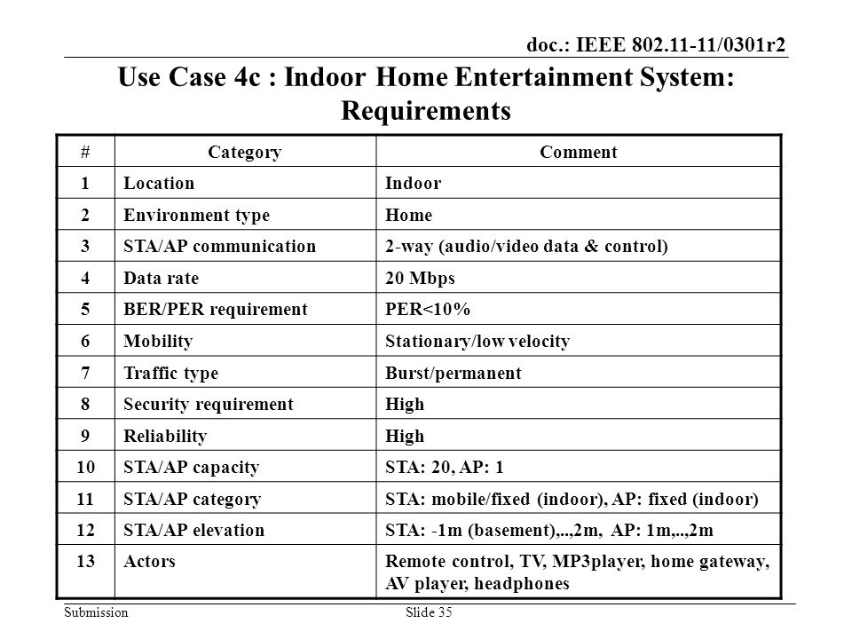 doc.: IEEE /0301r2 SubmissionSlide 35 Use Case 4c : Indoor Home Entertainment System: Requirements #CategoryComment 1LocationIndoor 2Environment typeHome 3STA/AP communication2-way (audio/video data & control) 4Data rate20 Mbps 5BER/PER requirementPER<10% 6MobilityStationary/low velocity 7Traffic typeBurst/permanent 8Security requirementHigh 9ReliabilityHigh 10STA/AP capacitySTA: 20, AP: 1 11STA/AP categorySTA: mobile/fixed (indoor), AP: fixed (indoor) 12STA/AP elevationSTA: -1m (basement),..,2m, AP: 1m,..,2m 13ActorsRemote control, TV, MP3player, home gateway, AV player, headphones