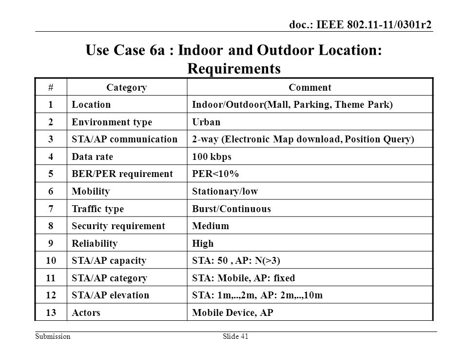 doc.: IEEE /0301r2 Submission Use Case 6a : Indoor and Outdoor Location: Requirements #CategoryComment 1LocationIndoor/Outdoor(Mall, Parking, Theme Park) 2Environment typeUrban 3STA/AP communication2-way (Electronic Map download, Position Query) 4Data rate100 kbps 5BER/PER requirementPER<10% 6MobilityStationary/low 7Traffic typeBurst/Continuous 8Security requirementMedium 9ReliabilityHigh 10STA/AP capacitySTA: 50, AP: N(>3) 11STA/AP categorySTA: Mobile, AP: fixed 12STA/AP elevationSTA: 1m,..,2m, AP: 2m,..,10m 13ActorsMobile Device, AP Slide 41