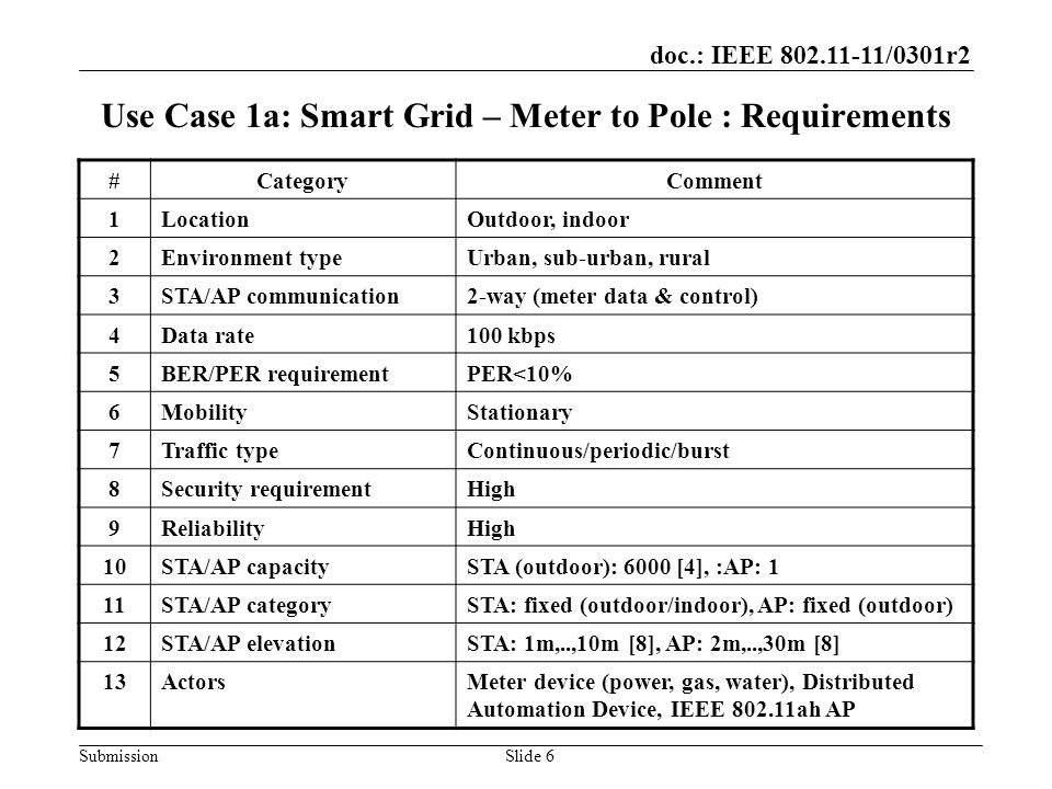 doc.: IEEE /0301r2 SubmissionSlide 6 Use Case 1a: Smart Grid – Meter to Pole : Requirements #CategoryComment 1LocationOutdoor, indoor 2Environment typeUrban, sub-urban, rural 3STA/AP communication2-way (meter data & control) 4Data rate100 kbps 5BER/PER requirementPER<10% 6MobilityStationary 7Traffic typeContinuous/periodic/burst 8Security requirementHigh 9ReliabilityHigh 10STA/AP capacitySTA (outdoor): 6000 [4], :AP: 1 11STA/AP categorySTA: fixed (outdoor/indoor), AP: fixed (outdoor) 12STA/AP elevationSTA: 1m,..,10m [8], AP: 2m,..,30m [8] 13ActorsMeter device (power, gas, water), Distributed Automation Device, IEEE ah AP