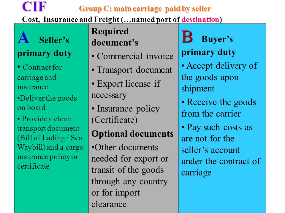 CIF Group C: main carriage paid by seller CIF Group C: main carriage paid by seller Cost, Insurance and Freight (…named port of destination) A Sellers primary duty Contract for carriage and insurance Deliver the goods on board Provide a clean transport document (Bill of Lading / Sea Waybill) and a cargo insurance policy or certificate Required documents Commercial invoice Transport document Export license if necessary Insurance policy (Certificate) Optional documents Other documents needed for export or transit of the goods through any country or for import clearance B B Buyers primary duty Accept delivery of the goods upon shipment Receive the goods from the carrier Pay such costs as are not for the sellers account under the contract of carriage