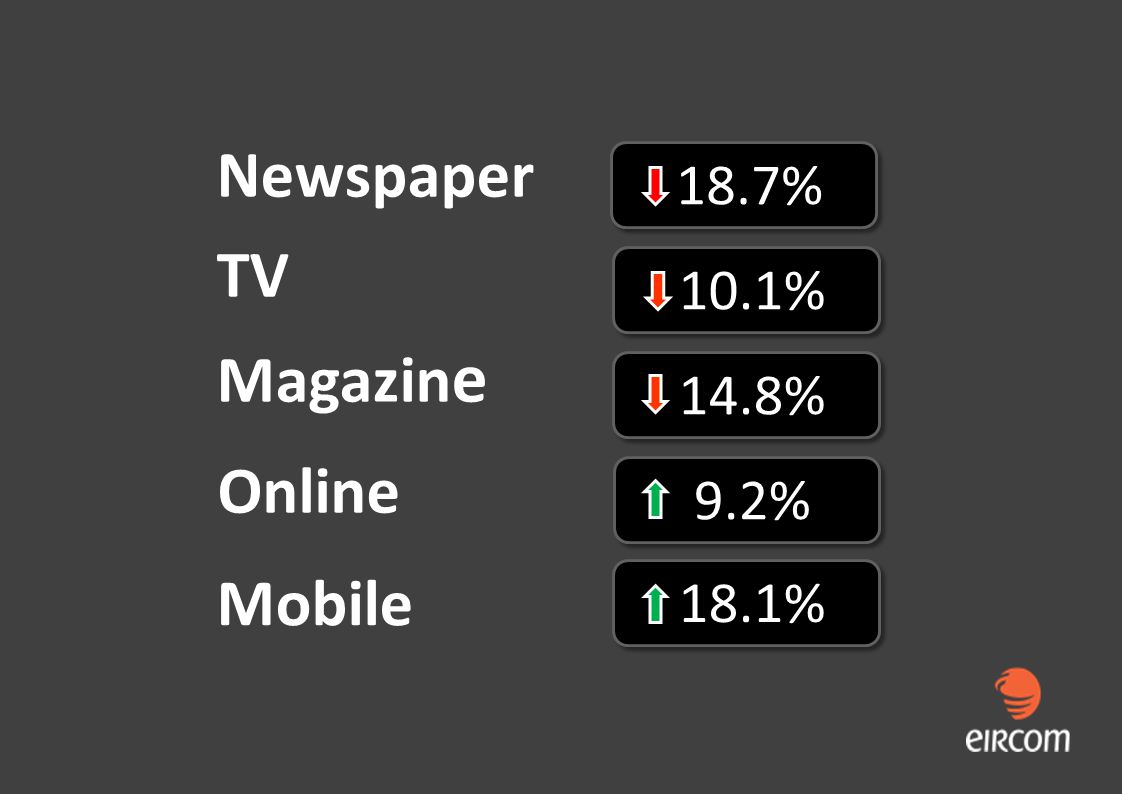 Online 9.2% Newspaper TV Magazin e 18.7% 10.1% 14.8% 18.1% Mobile