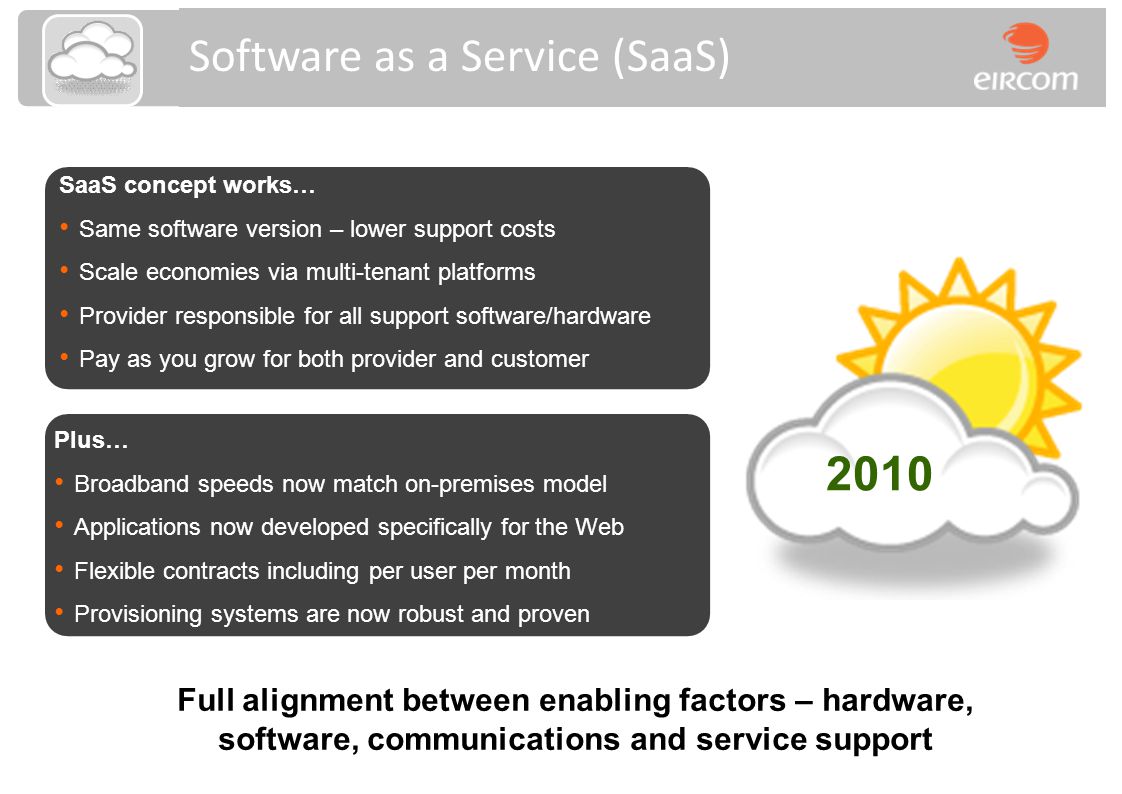 Full alignment between enabling factors – hardware, software, communications and service support 2010 Software as a Service (SaaS) SaaS concept works… Same software version – lower support costs Scale economies via multi-tenant platforms Provider responsible for all support software/hardware Pay as you grow for both provider and customer Plus… Broadband speeds now match on-premises model Applications now developed specifically for the Web Flexible contracts including per user per month Provisioning systems are now robust and proven