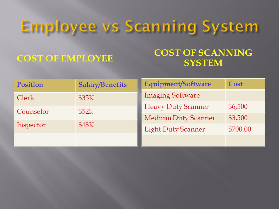 COST OF EMPLOYEE COST OF SCANNING SYSTEM Equipment/SoftwareCost Imaging Software Heavy Duty Scanner$6,500 Medium Duty Scanner$3,500 Light Duty Scanner$ PositionSalary/Benefits Clerk$35K Counselor$52k Inspector$48K