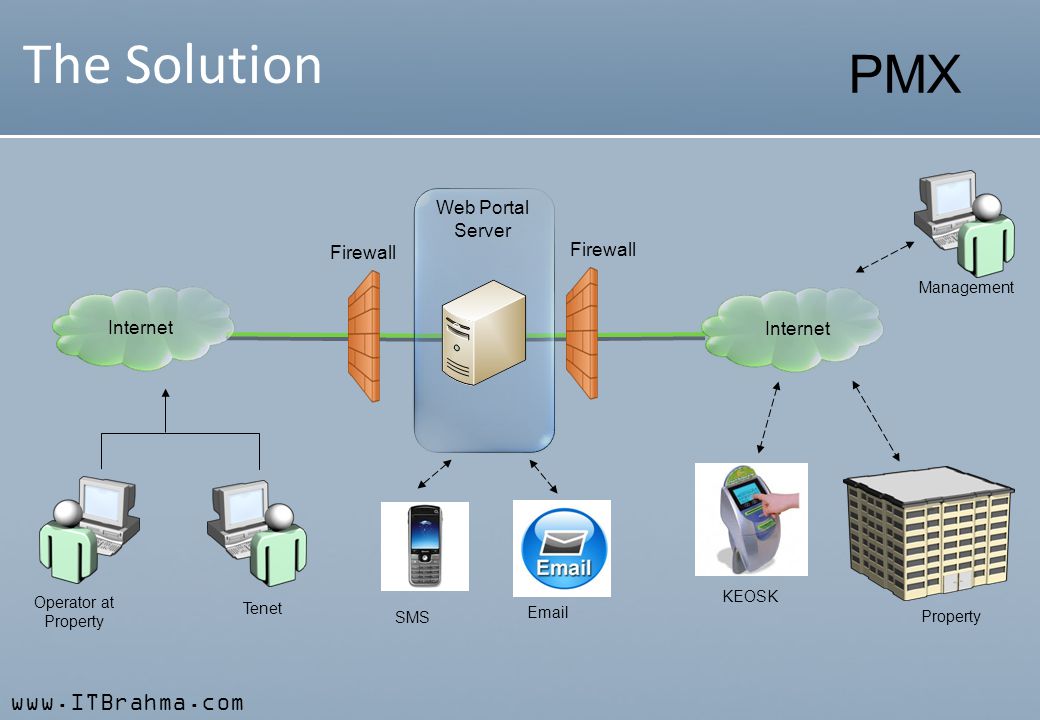PMX The Solution Internet Web Portal Server Firewall SMS KEOSK Property Management Operator at Property Tenet Firewall Internet
