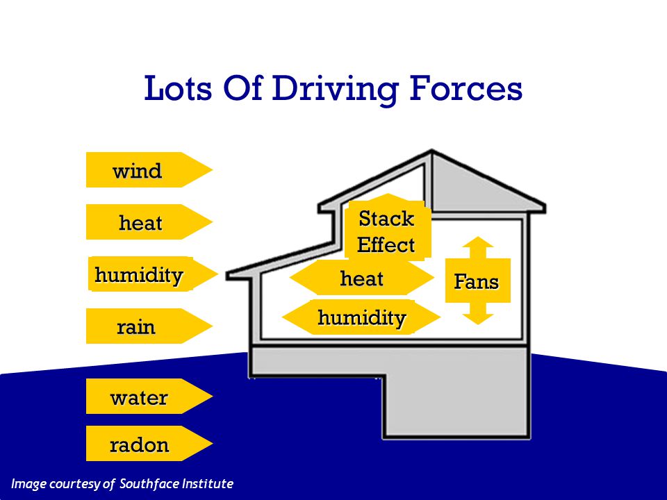 Lots Of Driving Forces Image courtesy of Southface Institute humidity rain heat wind humidity StackEffect Fans heat water radon