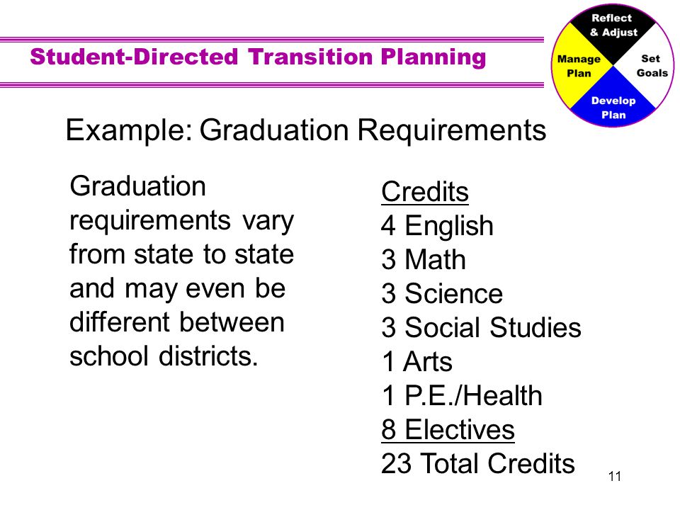 Student-Directed Transition Planning 11 Example: Graduation Requirements Graduation requirements vary from state to state and may even be different between school districts.