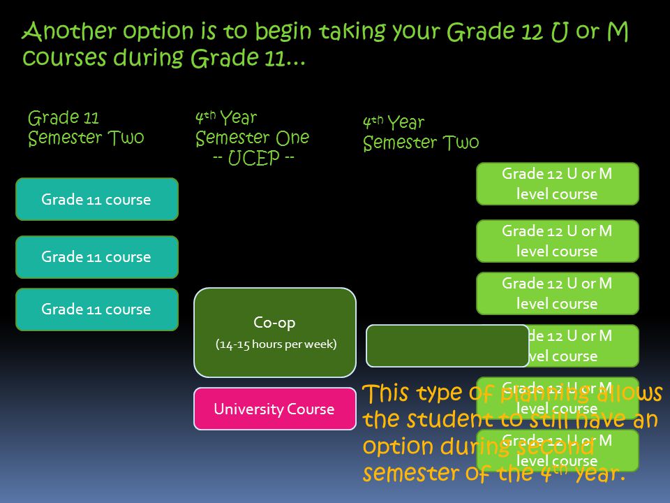 Another option is to begin taking your Grade 12 U or M courses during Grade 11...