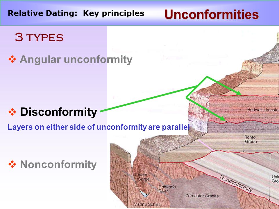 Relative dating techniques example