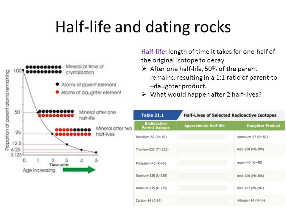 Data Based Questions Hookup Fossils Using Radioisotopes Data Based Questions Hookup Fossils Using Radioisotopes