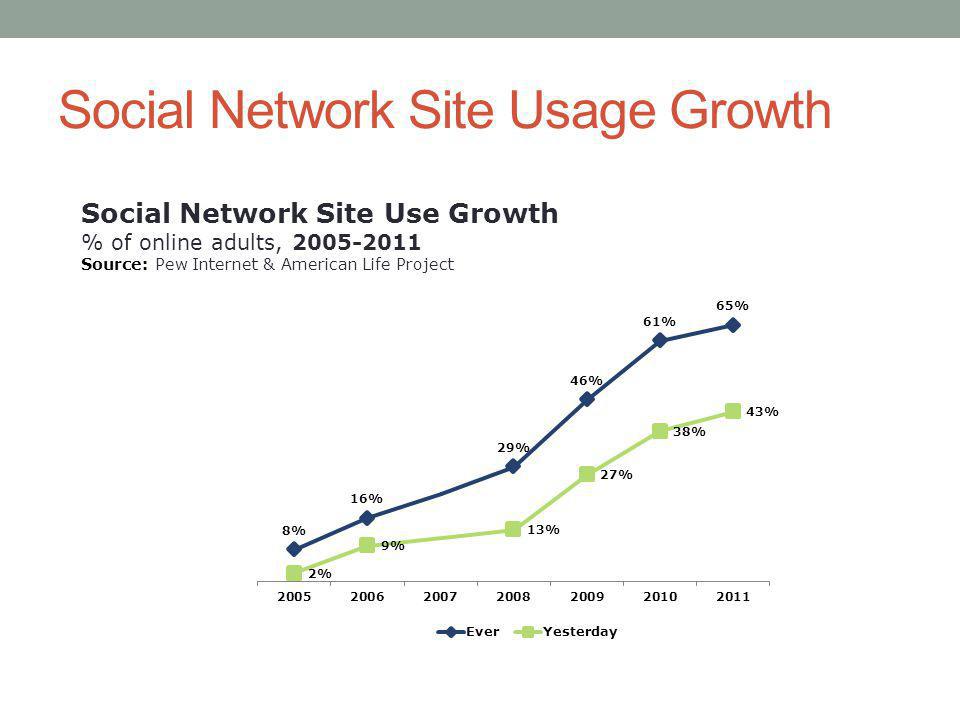 Social Network Site Usage Growth Social Network Site Use Growth % of online adults, Source: Pew Internet & American Life Project
