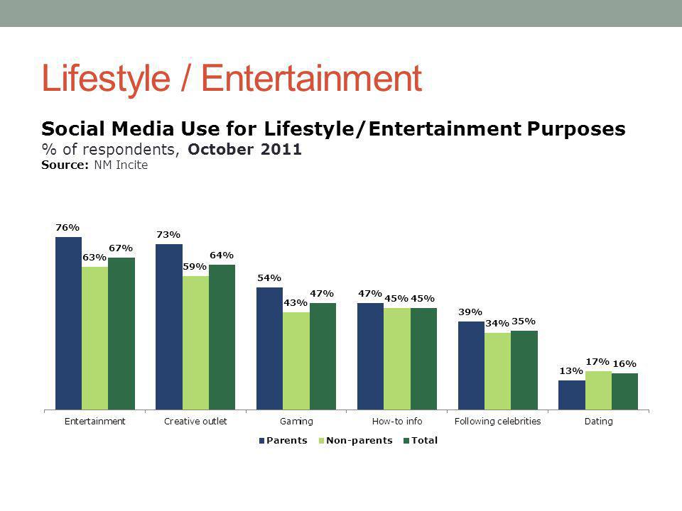 Lifestyle / Entertainment Social Media Use for Lifestyle/Entertainment Purposes % of respondents, October 2011 Source: NM Incite