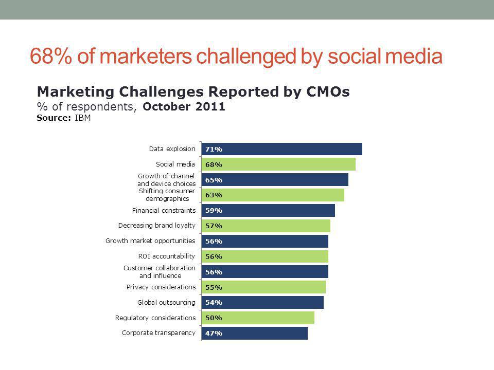 68% of marketers challenged by social media Marketing Challenges Reported by CMOs % of respondents, October 2011 Source: IBM