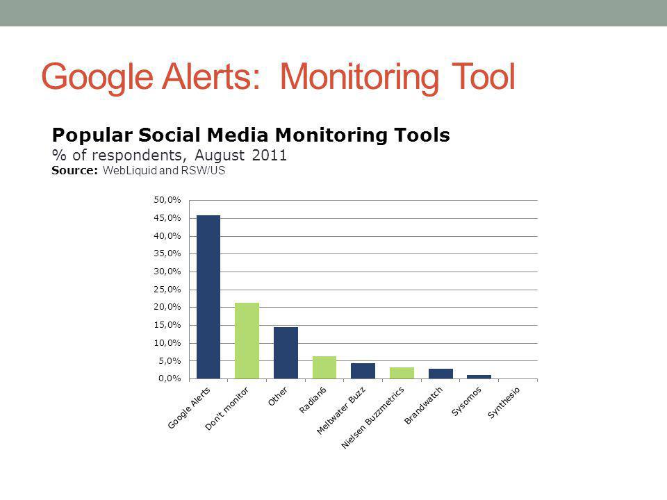 Google Alerts: Monitoring Tool Popular Social Media Monitoring Tools % of respondents, August 2011 Source: WebLiquid and RSW/US