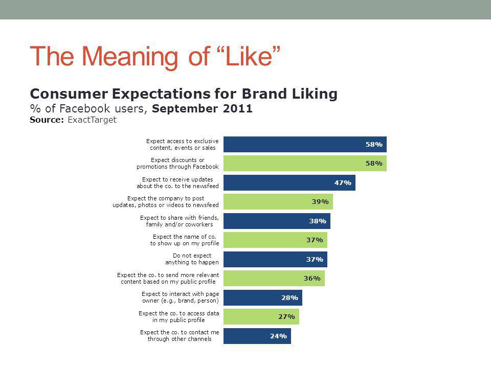 The Meaning of Like Consumer Expectations for Brand Liking % of Facebook users, September 2011 Source: ExactTarget