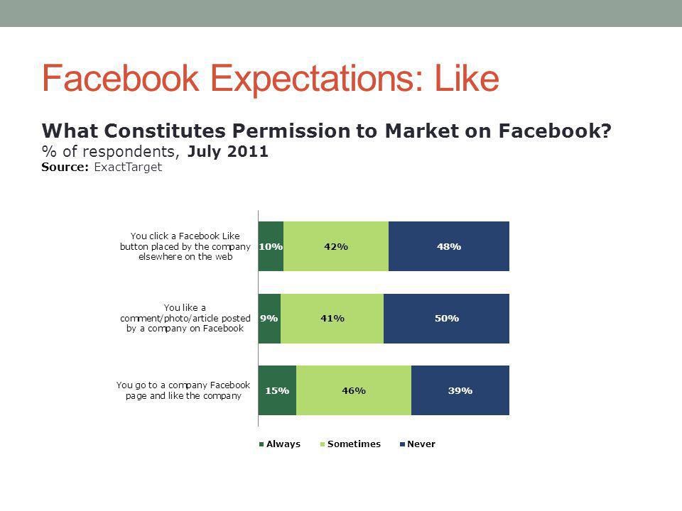 Facebook Expectations: Like What Constitutes Permission to Market on Facebook.