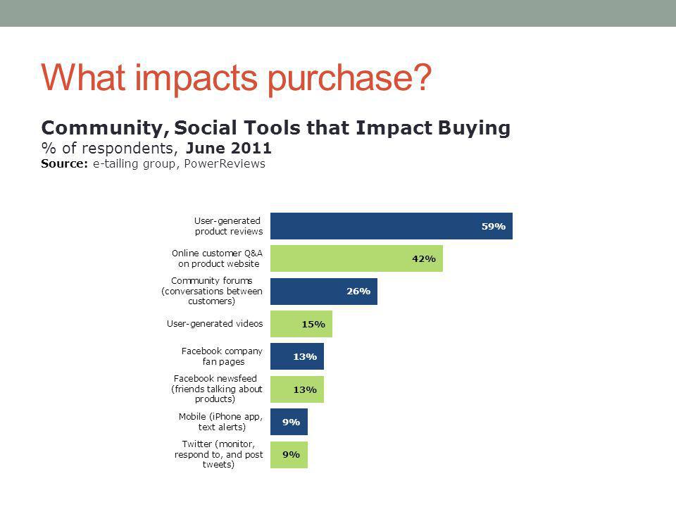 What impacts purchase.