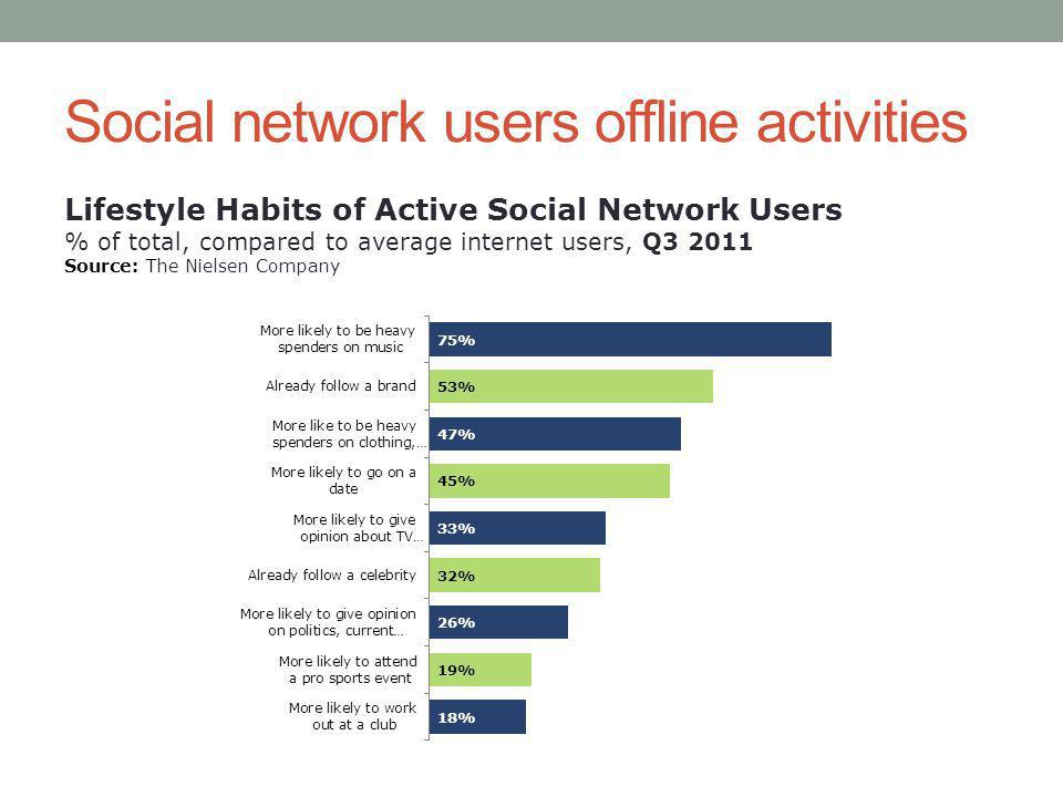 Social network users offline activities Lifestyle Habits of Active Social Network Users % of total, compared to average internet users, Q Source: The Nielsen Company