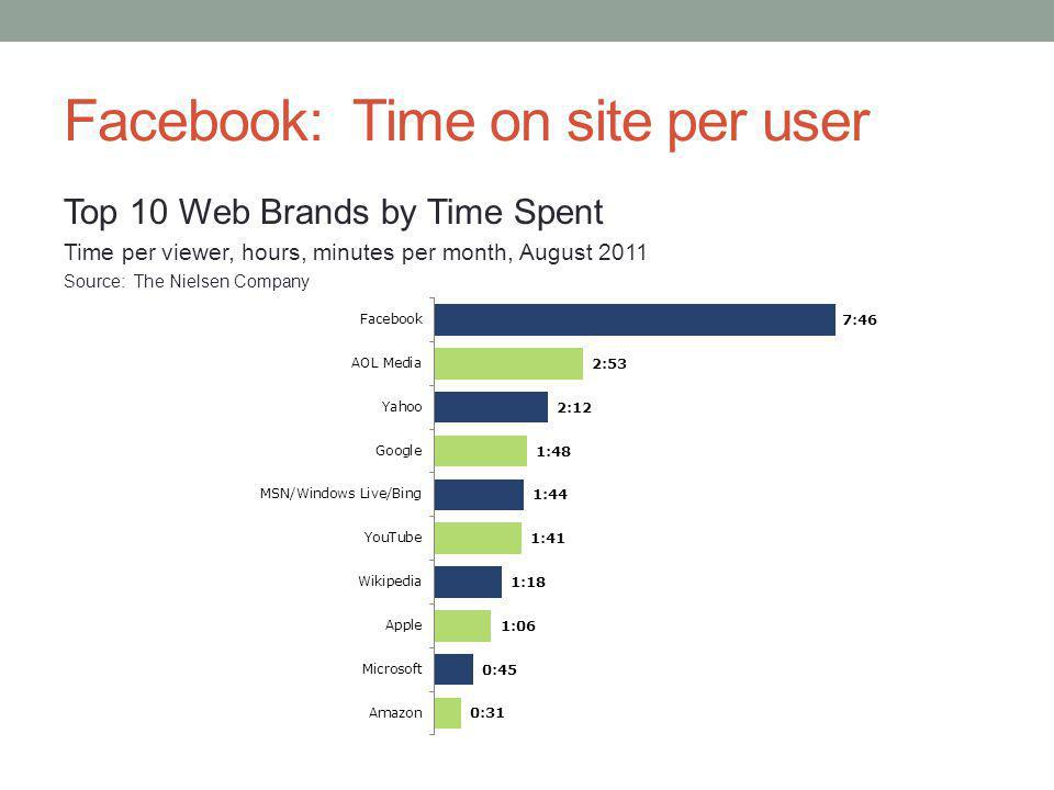 Facebook: Time on site per user Top 10 Web Brands by Time Spent Time per viewer, hours, minutes per month, August 2011 Source: The Nielsen Company