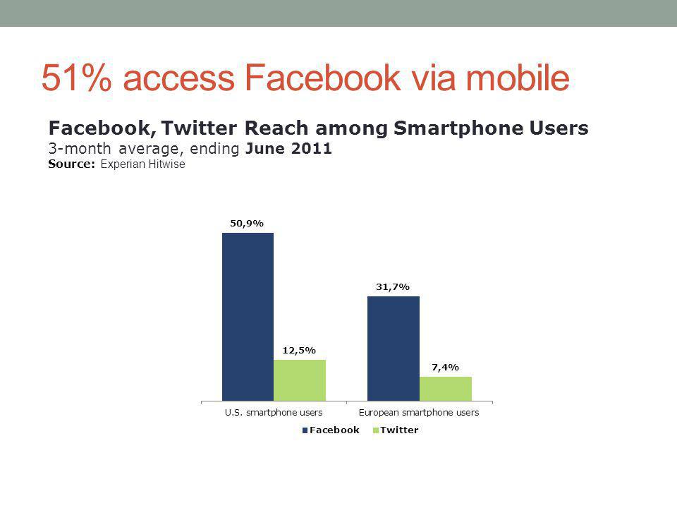 51% access Facebook via mobile Facebook, Twitter Reach among Smartphone Users 3-month average, ending June 2011 Source: Experian Hitwise