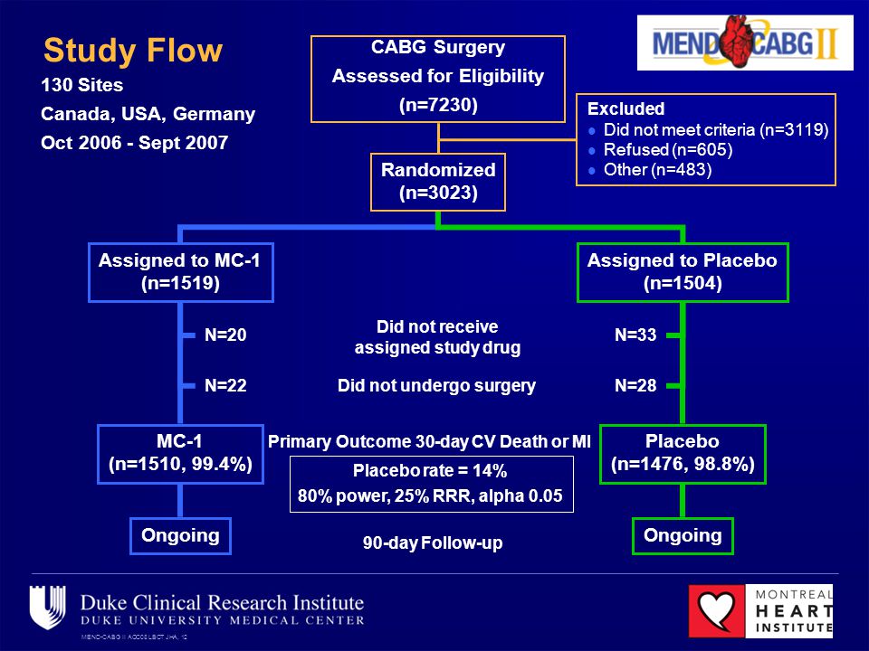 MEND-CABG II ACC08 LBCT JHA, 12 Study Flow CABG Surgery Assessed for Eligibility (n=7230) Randomized (n=3023) Excluded Did not meet criteria (n=3119) Refused (n=605) Other (n=483) Assigned to MC-1 (n=1519) Assigned to Placebo (n=1504) Primary Outcome 30-day CV Death or MI 90-day Follow-up MC-1 (n=1510, 99.4%) Placebo (n=1476, 98.8%) Ongoing Did not receive assigned study drug Did not undergo surgeryN=28 N=33 N=22 N= Sites Canada, USA, Germany Oct Sept 2007 Placebo rate = 14% 80% power, 25% RRR, alpha 0.05