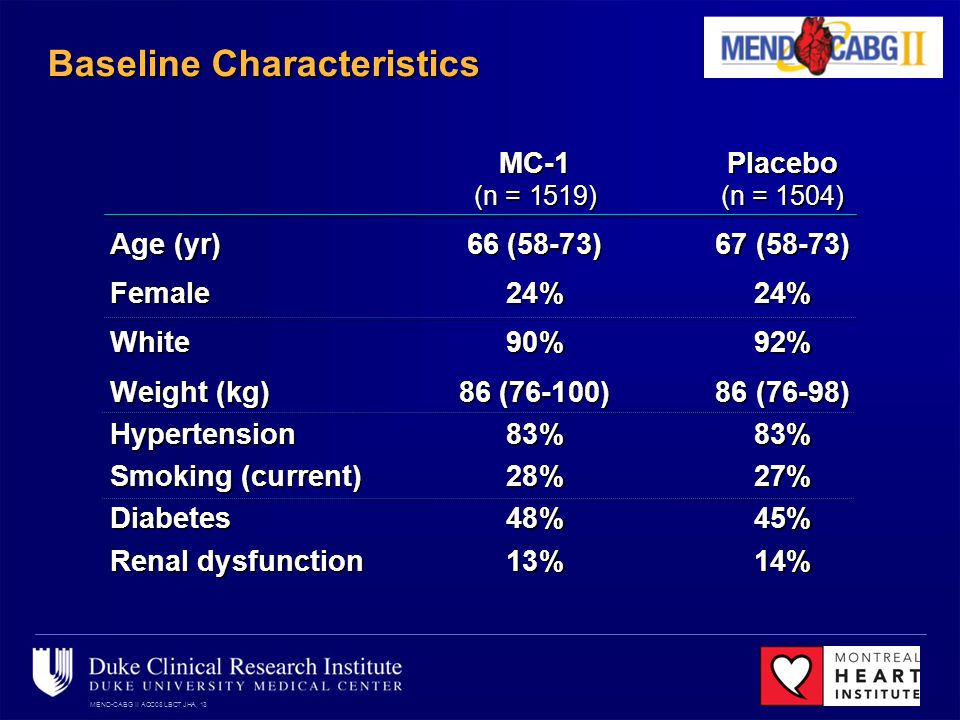 MEND-CABG II ACC08 LBCT JHA, 13 Baseline Characteristics MC-1Placebo (n = 1519)(n = 1504) Age (yr)66 (58-73)67 (58-73) Female24%24% White 90%92% Weight (kg)86 (76-100)86 (76-98) Hypertension83%83% Smoking (current) 28%27% Diabetes 48%45% Renal dysfunction13%14%