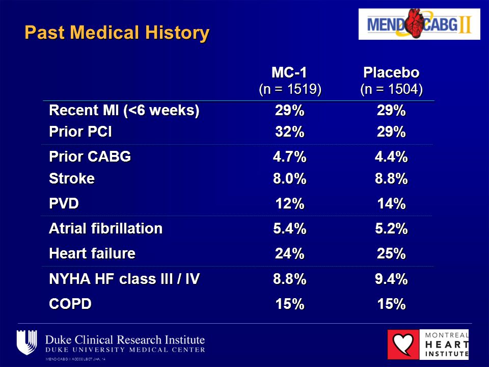 MEND-CABG II ACC08 LBCT JHA, 14 Past Medical History MC-1Placebo (n = 1519)(n = 1504) Recent MI (<6 weeks) 29%29% Prior PCI 32%29% Prior CABG4.7%4.4% Stroke 8.0%8.8% PVD12%14% Atrial fibrillation5.4%5.2% Heart failure24%25% NYHA HF class III / IV 8.8%9.4% COPD15%15%