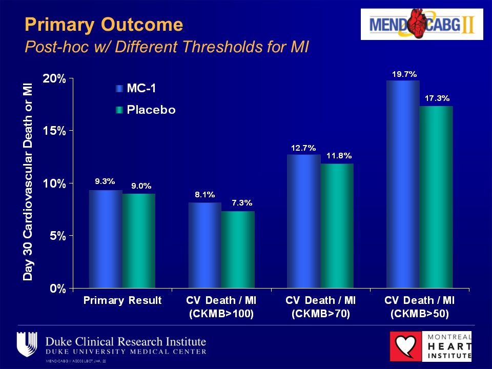 MEND-CABG II ACC08 LBCT JHA, 22 Primary Outcome Post-hoc w/ Different Thresholds for MI