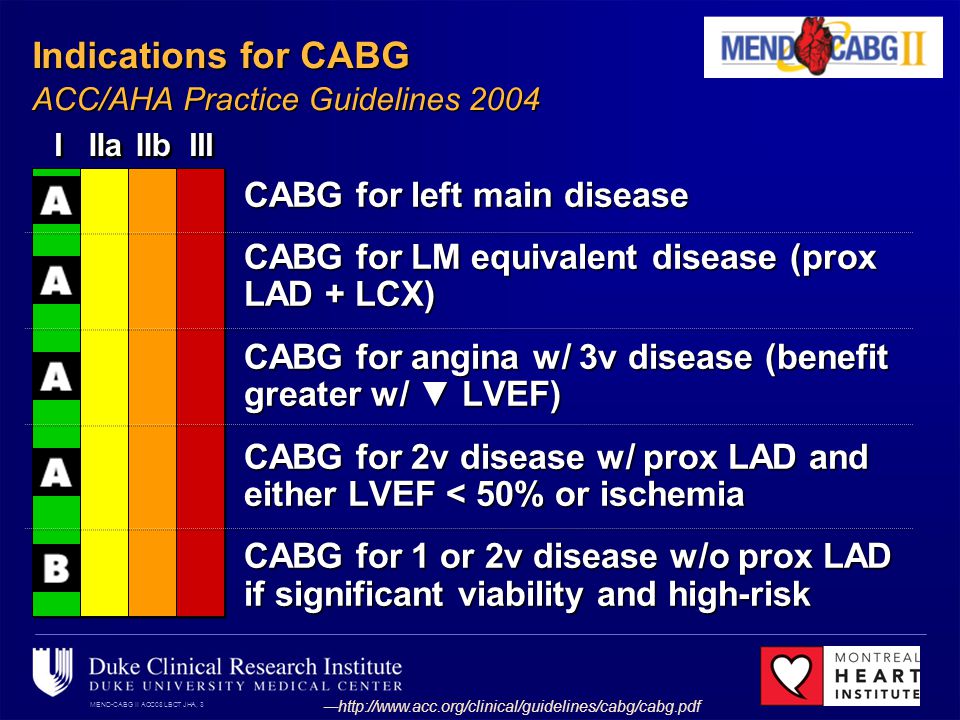 MEND-CABG II ACC08 LBCT JHA, 3IIIIaIIaIIbIIbIIIIII   Indications for CABG ACC/AHA Practice Guidelines 2004 CABG for left main disease CABG for LM equivalent disease (prox LAD + LCX) CABG for angina w/ 3v disease (benefit greater w/ LVEF) CABG for 2v disease w/ prox LAD and either LVEF < 50% or ischemia CABG for 1 or 2v disease w/o prox LAD if significant viability and high-risk
