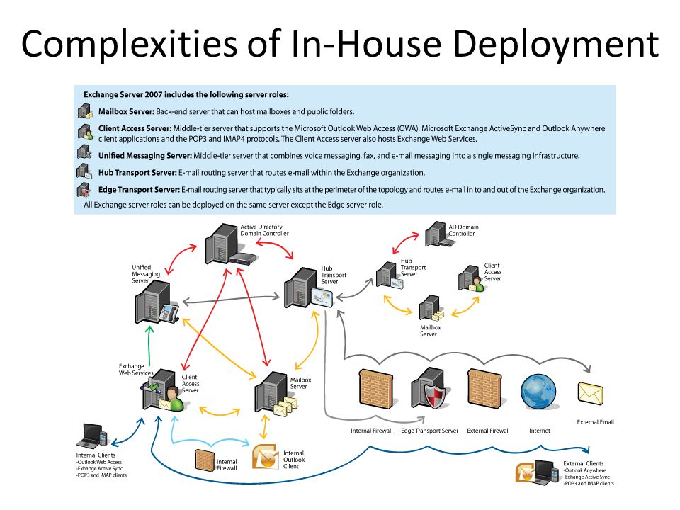 Complexities of In-House Deployment