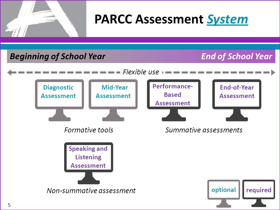 PARCC Assessment System Beginning of School YearEnd of School Year Diagnostic Assessment Mid-Year Assessment Performance- Based Assessment End-of-Year Assessment Speaking and Listening Assessment optional required Flexible use 5 Formative tools Non-summative assessment Summative assessments