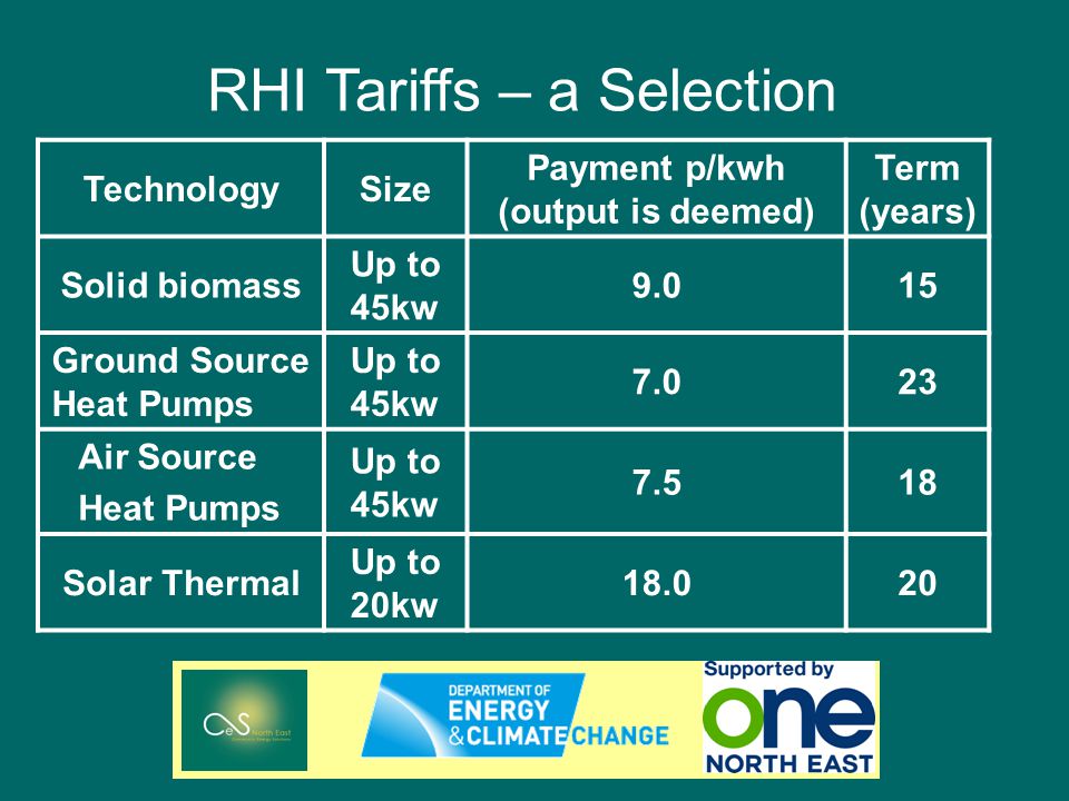 TechnologySize Payment p/kwh (output is deemed) Term (years) Solid biomass Up to 45kw Ground Source Heat Pumps Up to 45kw Air Source Heat Pumps Up to 45kw Solar Thermal Up to 20kw RHI Tariffs – a Selection